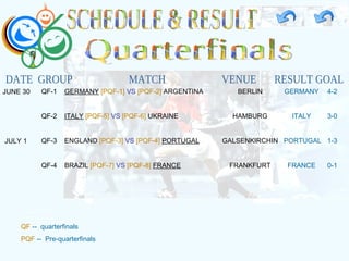 SCHEDULE & RESULT DATE  GROUP  MATCH  VENUE  RESULT GOAL JUNE 30 JULY 1 QF-1 QF-2 QF-3 QF-4 GERMANY   [PQF-1]   VS  [PQF-2]  ARGENTINA ITALY   [PQF-5]   VS   [PQF-6]  UKRAINE ENGLAND  [PQF-3]  VS  [PQF-4]   PORTUGAL BRAZIL  [PQF-7]   VS   [PQF-8]   FRANCE BERLIN HAMBURG GALSENKIRCHIN FRANKFURT GERMANY ITALY PORTUGAL FRANCE 4-2 3-0 1-3 0-1 Quarterfinals QF  --  quarterfinals PQF  --  Pre-quarterfinals 
