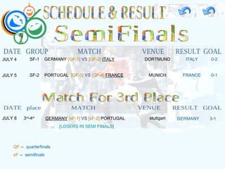SCHEDULE & RESULT DATE  GROUP  MATCH  VENUE  RESULT  GOAL JULY 4 JULY 5 SF-1 SF-2 GERMANY  [QF-1]   VS  [QF-2]   ITALY PORTUGAL  [QF-3]   VS   [QF-4]   FRANCE DORTMUND MUNICH ITALY FRANCE 0-2 0-1 SemiFinals QF  --  quarterfinals sF  --  semifinals Match For 3rd Place DATE  place  MATCH  VENUE  RESULT  GOAL JULY 8 3 rd -4 th GERMANY   [sF-1]   VS  [sF-2]   PORTUGAL {LOSERS IN SEMI FINALS} stuttgart GERMANY 3-1 