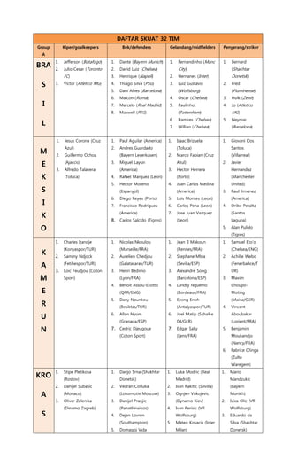 DAFTAR SKUAT 32 TIM
Group
A
Kiper/goalkeepers Bek/defenders Gelandang/midfielders Penyerang/striker
BRA
S
I
L
1. Jefferson (Botafogo)
2. Julio Cesar (Toronto
FC)
3. Victor (Atletico MG)
1. Dante (Bayern Munich)
2. David Luiz (Chelsea)
3. Henrique (Napoli)
4. Thiago Silva (PSG)
5. Dani Alves (Barcelona)
6. Maicon (Roma)
7. Marcelo (Real Madrid)
8. Maxwell (PSG)
1. Fernandinho (Manc
City)
2. Hernanes (Inter)
3. Luiz Gustavo
(Wolfsburg)
4. Oscar (Chelsea)
5. Paulinho
(Tottenham)
6. Ramires (Chelsea)
7. Willian (Chelsea)
1. Bernard
(Shakhtar
Donetsk)
2. Fred
(Fluminense)
3. Hulk (Zenit)
4. Jo (Atletico
MG)
5. Neymar
(Barcelona)
M
E
K
S
I
K
O
1. Jesus Corona (Cruz
Azul)
2. Guillermo Ochoa
(Ajaccio)
3. Alfredo Talavera
(Toluca)
1. Paul Aguilar (America)
2. Andres Guardado
(Bayern Leverkusen)
3. Miguel Layun
(America)
4. Rafael Marquez (Leon)
5. Hector Moreno
(Espanyol)
6. Diego Reyes (Porto)
7. Francisco Rodriguez
(America)
8. Carlos Salcido (Tigres)
1. Isaac Brizuela
(Toluca)
2. Marco Fabian (Cruz
Azul)
3. Hector Herrera
(Porto)
4. Juan Carlos Medina
(America)
5. Luis Montes (Leon)
6. Carlos Pena (Leon)
7. Jose Juan Vazquez
(Leon)
1. Giovani Dos
Santos
(Villarreal)
2. Javier
Hernandez
(Manchester
United)
3. Raul Jimenez
(America)
4. Oribe Peralta
(Santos
Laguna)
5. Alan Pulido
(Tigres)
K
A
M
E
R
U
N
1. Charles Itandje
(Konyaspor/TUR)
2. Sammy Ndjock
(Fetihespor/TUR)
3. Loic Feudjou (Coton
Sport)
1. Nicolas Nkoulou
(Marseille/FRA)
2. Aurelien Chedjou
(Galatasaray/TUR)
3. Henri Bedimo
(Lyon/FRA)
4. Benoit Assou-Ekotto
(QPR/ENG)
5. Dany Nounkeu
(Besiktas/TUR)
6. Allan Nyom
(Granada/ESP)
7. Cedric Djeugoue
(Coton Sport)
1. Jean II Makoun
(Rennes/FRA)
2. Stephane Mbia
(Sevilla/ESP)
3. Alexandre Song
(Barcelona/ESP)
4. Landry Nguemo
(Bordeaux/FRA)
5. Eyong Enoh
(Antalyaspor/TUR)
6. Joel Matip (Schalke
04/GER)
7. Edgar Sally
(Lens/FRA)
1. Samuel Eto’o
(Chelsea/ENG)
2. Achille Webo
(Fenerbahce/T
UR)
3. Maxim
Choupo-
Moting
(Mainz/GER)
4. Vincent
Aboubakar
(Lorient/FRA)
5. Benjamin
Moukandjo
(Nancy/FRA)
6. Fabrice Olinga
(Zulte
Waregem)
KRO
A
S
1. Stipe Pletikosa
(Rostov)
2. Danijel Subasic
(Monaco)
3. Oliver Zelenika
(Dinamo Zagreb)
1. Darijo Srna (Shakhtar
Donetsk)
2. Vedran Corluka
(Lokomotiv Moscow)
3. Danijel Pranjic
(Panathinaikos)
4. Dejan Lovren
(Southampton)
5. Domagoj Vida
1. Luka Modric (Real
Madrid)
2. Ivan Rakitic (Sevilla)
3. Ognjen Vukojevic
(Dynamo Kiev)
4. Ivan Perisic (Vfl
Wolfsburg)
5. Mateo Kovacic (Inter
Milan)
1. Mario
Mandzukic
(Bayern
Munich)
2. Ivica Olic (Vfl
Wolfsburg)
3. Eduardo da
Silva (Shakhtar
Donetsk)
 