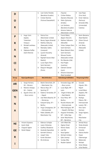 D
O
R
6. Juan Carlos Paredes
(Barcelona Ecuador)
7. Cristian Ramirez
(Fortuna Duesseldorf)
(Tijuana)
5. Cristian Noboa
(Dynamo Moscow)
6. Pedro Quinonez
(Emelec)
7. Luis Saritama
(Barcelona Ecuador)
8. Antonio Valencia
(Manchester United)
4. Joao Rojas
(Cruz Azul)
5. Enner Valencia
(Pachuca)
6. Armando Wila
(Universidad
Catolica)
P
R
A
N
CI
S
1. Hugo Lloris
(kapten,
Tottenham
Hotspur)
2. Mickaël Landreau
(Bastia)
3. Stéphane Ruffier
(Saint-Étienne)
1. Patrice Evra
(Manchester United)
2. Bacary Sagna (Arsenal)
3. Mathieu Debuchy
(Newcastle United)
4. Mamadou Sakho
(Liverpool)
5. Laurent Koscielny
(Arsenal)
6. Raphaël Varane (Real
Madrid)
7. Lucas Digne (Paris
Saint-Germain)
8. Eliaquim Mangala
(Porto)
1. Franck Ribéry
(Bayern Munich)
2. Mathieu Valbuena
(Marseille)
3. Yohan Cabaye (Paris
Saint-Germain)
4. Blaise Matuidi (Paris
Saint-Germain)
5. Moussa Sissoko
(Newcastle United)
6. Rio Mavuba (Lille)
7. Paul Pogba
(Juventus)
8. Clément Grenier
(Lyon)
9. Antoine Griezmann
(Real Sociedad)
1. Karim Benzema
(Real Madrid)
2. Olivier Giroud
(Arsenal)
3. Loïc Rémy
(Newcastle
United)
Group
F
Kiper/goalkeepers Bek/defenders Gelandang/midfielders Penyerang/striker
AR
GEN
TI
N
A
1. Sergio Romero,
GK – Monaco
2. Mariano Andújar,
GK – Catania
3. Agustín Orion, GK
– Boca Juniors
1. Martín Demichelis, DF
– Manchester City
2. Marcos Rojo, DF –
Sporting CP
3. Federico Fernández, DF
– Napoli
4. José María Basanta, DF
– Monterrey
5. Ezequiel Garay, DF –
Benfica
6. Hugo Campagnaro, DF
– Internazionale
7. Pablo Zabaleta, DF –
Manchester City
1. Fernando Gago, MF
– Boca Juniors
2. Lucas Biglia, MF –
Lazio
3. Ángel di María, MF
– Real Madrid
4. Enzo Pérez, MF –
Benfica
5. Ricardo Alvarez, MF
– Internazionale
6. Maxi Rodríguez, MF
– Newell’s Old Boys
7. Augusto Fernández,
MF – Celta Vigo
8. Javier Mascherano,
MF – Barcelona
1. Gonzalo
Higuaín, FW –
Napoli
2. Lionel Messi
(Kapten), FW –
Barcelona
3. Rodrigo
Palacio, FW –
Internazionale
4. Lavezzi, FW –
Paris Saint-
Germain
5. Sergio Agüero,
FW –
Manchester
City
NI
GE
R
I
1. Vincent Enyeama
2. Austin Ejide
3. Chigozie Agbim
4. Daniel Akpeyi
1. Elderson Echiejile
2. Juwon Oshaniwa
3. Godfrey Oboabona
4. Azubuike Egwuekwe
5. Kenneth Omeruo
6. Joseph Yobo
7. Kunle Odunlami
8. Efe Ambrose
1. John Mikel Obi
2. Ogenyi Onazi
3. Ramon Azeez
4. Joel Obi
5. Nosa Igiebor
6. Michael Uchebo
7. Ejike Uzoenyi
8. Sunday Mba
9. Reuben Gabriel
1. Ahmed Musa
2. Shola Ameobi
3. Emmanuel
Emenike
4. Obinna Nsofor
5. Osaze
Odemwingie
6. Babatunde
7. Michael
8. Victor Moses
9. Uche Nwofor
 