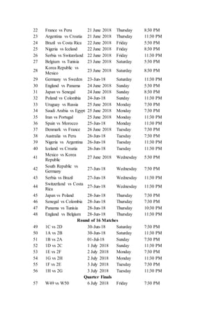 22 France vs Peru 21 June 2018 Thursday 8:30 PM
23 Argentina vs Croatia 21 June 2018 Thursday 11:30 PM
24 Brazil vs Costa Rica 22 June 2018 Friday 5:30 PM
25 Nigeria vs Iceland 22 June 2018 Friday 8:30 PM
26 Serbia vs Switzerland 22 June 2018 Friday 11:30 PM
27 Belgium vs Tunisia 23 June 2018 Saturday 5:30 PM
28
Korea Republic vs
Mexico
23 June 2018 Saturday 8:30 PM
29 Germany vs Sweden 23-Jun-18 Saturday 11:30 PM
30 England vs Panama 24 June 2018 Sunday 5:30 PM
31 Japan vs Senegal 24 June 2018 Sunday 8:30 PM
32 Poland vs Colombia 24-Jun-18 Sunday 11:30 PM
33 Uruguay vs Russia 25 June 2018 Monday 7:30 PM
34 Saudi Arabia vs Egypt 25 June 2018 Monday 7:30 PM
35 Iran vs Portugal 25 June 2018 Monday 11:30 PM
36 Spain vs Morocco 25-Jun-18 Monday 11:30 PM
37 Denmark vs France 26 June 2018 Tuesday 7:30 PM
38 Australia vs Peru 26-Jun-18 Tuesday 7:30 PM
39 Nigeria vs Argentina 26-Jun-18 Tuesday 11:30 PM
40 Iceland vs Croatia 26-Jun-18 Tuesday 11:30 PM
41
Mexico vs Korea
Republic
27 June 2018 Wednesday 5:30 PM
42
South Republic vs
Germany
27-Jun-18 Wednesday 7:30 PM
43 Serbia vs Brazil 27-Jun-18 Wednesday 11:30 PM
44
Switzerland vs Costa
Rica
27-Jun-18 Wednesday 11:30 PM
45 Japan vs Poland 28-Jun-18 Thursday 7:30 PM
46 Senegal vs Colombia 28-Jun-18 Thursday 7:30 PM
47 Panama vs Tunisia 28-Jun-18 Thursday 10:30 PM
48 England vs Belgium 28-Jun-18 Thursday 11:30 PM
Round of 16 Matches
49 1C vs 2D 30-Jun-18 Saturday 7:30 PM
50 1A vs 2B 30-Jun-18 Saturday 11:30 PM
51 1B vs 2A 01-Jul-18 Sunday 7:30 PM
52 1D vs 2C 1 July 2018 Sunday 11:30 PM
53 1E vs 2F 2 July 2018 Monday 7:30 PM
54 1G vs 2H 2 July 2018 Monday 11:30 PM
55 1F vs 2E 3 July 2018 Tuesday 7:30 PM
56 1H vs 2G 3 July 2018 Tuesday 11:30 PM
Quarter Finals
57 W49 vs W50 6 July 2018 Friday 7:30 PM
 