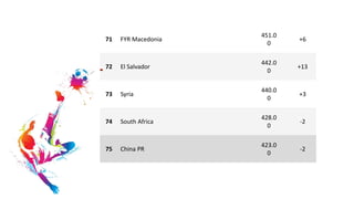Slovakia Ranking Fifa FIFA World Ranking | PPT