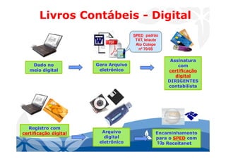 Gera Arquivo
eletrônico
Registro com
certificação digital
Dado no
meio digital
Assinatura
com
certificação
digital
DIRIGENTES
contabilista
Livros Contábeis - Digital
Arquivo
digital
eletrônico
Encaminhamento
para o SPED com
o Receitanet
SPED: padrão
TXT, leiaute
Ato Cotepe
nº 70/05
10
 