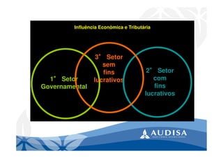 2°°°° Setor
com
fins
lucrativos
1°°°° Setor
Governamental
3°°°° Setor
sem
fins
lucrativos
Influência Econômica e Tributária
 