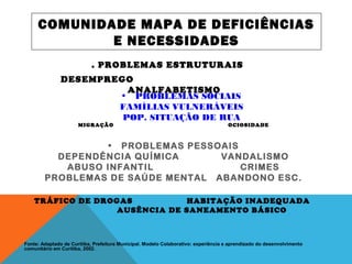 . PROBLEMAS ESTRUTURAIS
DESEMPREGO
ANALFABETISMO
COMUNIDADE MAPA DE DEFICIÊNCIAS
E NECESSIDADES
Fonte: Adaptado de Curitiba, Prefeitura Municipal. Modelo Colaborativo: experiência e aprendizado do desenvolvimento
comunitário em Curitiba, 2002.
• PROBLEMAS SOCIAIS
FAMÍLIAS VULNERÁVEIS
POP. SITUAÇÃO DE RUA
MIGRAÇÃO OCIOSIDADE
• PROBLEMAS PESSOAIS
DEPENDÊNCIA QUÍMICA VANDALISMO
ABUSO INFANTIL CRIMES
PROBLEMAS DE SAÚDE MENTAL ABANDONO ESC.
TRÁFICO DE DROGAS HABITAÇÃO INADEQUADA
AUSÊNCIA DE SANEAMENTO BÁSICO
 