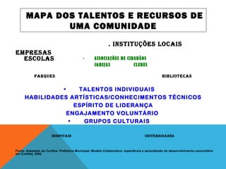 . INSTITUÇÕES LOCAIS
EMPRESAS
ESCOLAS
MAPA DOS TALENTOS E RECURSOS DE
UMA COMUNIDADE
• ASSOCIAÇÕES DE CIDADÃOS
IGREJAS CLUBES
PARQUES BIBLIOTECAS
Fonte: Adaptado de Curitiba, Prefeitura Municipal. Modelo Colaborativo: experiência e aprendizado do desenvolvimento comunitário
em Curitiba, 2002.
• TALENTOS INDIVIDUAIS
HABILIDADES ARTÍSTICAS/CONHECIMENTOS TÉCNICOS
ESPÍRITO DE LIDERANÇA
ENGAJAMENTO VOLUNTÁRIO
• GRUPOS CULTURAIS
HOSPITAIS UNIVERSIDADES
 