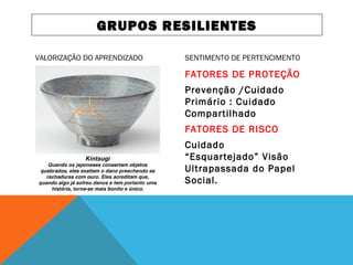 GRUPOS RESILIENTES
VALORIZAÇÃO DO APRENDIZADO SENTIMENTO DE PERTENCIMENTO
FATORES DE PROTEÇÃO
Prevenção /Cuidado
Primário : Cuidado
Compartilhado
FATORES DE RISCO
Cuidado
“Esquartejado” Visão
Ultrapassada do Papel
Social.
 