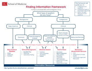 Finding Information Framework
What type of question
do you have?
Background Foreground
Basic Science Clinical Clinical
Rare/Academic
Interest
Common
Point of Care
(Focus on Patient
Oriented Outcomes)
Rare/Academic
Interest
(Try Point of Care
Resources First)
Resources/Services
Basic Science
Detailed
Clinical Background Literature Search Point of Care Resources/
Government/Services
This framework will
guide you to:
1. Categorize your
questions
2. Understand types of
information resources
3. Match the right
resource to your
questions
• Syllabi
• Textbooks
• PubMed
• DynaMed Plus
• Textbooks
• Laboratory/Testing
• PubMed
• Clinical Queries
(PubMed)
• Scopus
• Dynamed
• Merck Professional
• ePSS (USPSTF)
• Lexi-Comp
• Cochrane
• TRIP database
• Other Point of Care
Resources
• More Clinical Apps
• CDC
• Department of Public
Health
• Community Agencies/
Resources
A project of the BUSM EBM Vertical Integration Group
Once you figure out what type of question you have, go to the appropriate resource below:
Information Resources • medlib.bu.edu/busm/fif • Questions?
http://guides.lib.jmu.edu/physician_assistant schubecf@jmu.edu
