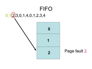FIFO 0,1 ,2,3,0,1,4,0,1,2,3,4 3 Page fault 0 1 2