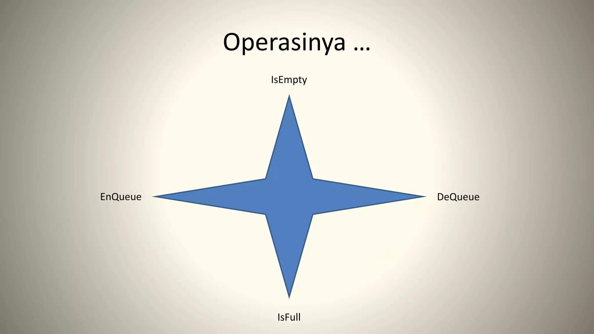 Operasinya …
IsEmpty
IsFull
EnQueue DeQueue
 