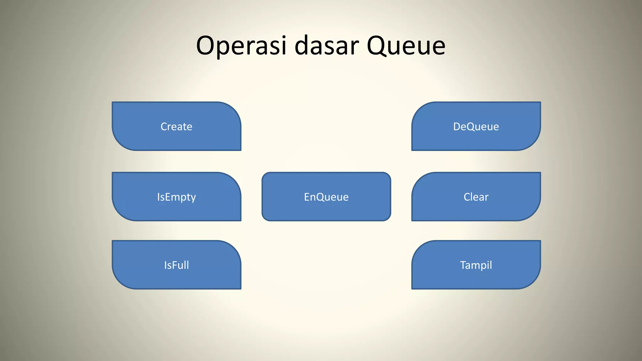 Operasi dasar Queue
Create
IsEmpty
IsFull
DeQueue
Clear
Tampil
EnQueue
 
