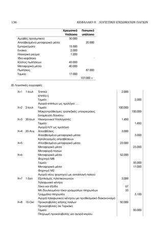136 ΚΕΦΑΛΑΙΟ 9. ΛΟΓΙΣΤΙΚΗ ΕΝΣΩΜΑΤΩΝ ΠΑΓΙΩΝ
Χρεωστικό Πιστωτικό
Υπόλοιπο υπόλοιπο
Αµοιβές προσωπικού 30.000
Αποσβεσµένα µεταφορικά µέσα 20.000
Εµπορεύµατα 15.500
Ενοίκια 2.000
Ηλεκτρικό ϱεύµα 1.200
΄Ιδια κεφάλαια ·
Κόστος πωλήσεων 43.000
Μεταφορικά µέσα 40.000
Πωλήσεις 87.000
Ταµείο 17.000
107.000 + ·
Β) Λογιστικές εγγραφές
Χ+1 1-Ιουλ ΄Επιπλα 2,000
έπιπλα ς
Ταµείο 2,000
Αγορά επίπλων ως τιµολόγιο .....
Χ+2 2-Ιουλ Ταµείο 100,000
Μακροπρόθεσµες τραπεζικές υποχρεώσεις 100,000
Εκταµίευση δανείου
Χ+3 30-Ιουλ Ηλεκτρονικοί Υπολογιστές 1,450
Ταµείο 1,450
Αγορά Η/Υ ως τιµολόγιο
Χ+4 20-Αυγ Αποσβέσεις 3,000
Αποσβεσµένα µεταφορικά µέσα 3,000
Καταλογισµός αποσβέσεων
Χ+5 Αποσβεσµένα µεταφορικά µέσα 23,000
Μεταφορικά µέσα 23,000
Μεταφορά ποσών
Χ+6 Μεταφορικά µέσα 52,000
Φορτηγό ΜΒ
Ταµείο 35,000
Μεταφορικά µέσα 17,000
Φορτηγό Μ2
Αγορά νέου ϕορτηγού µε ανταλλαγή παλιού
Χ+7 1-Σεπ Εξοπλισµός τηλεπικοινωνιών 3,000
Τηλεφωνικό κέντρο
Τόκοι και έξοδα 67
Μη δουλευµένοι τόκοι γραµµατίων πληρωτέων 33
Γραµµάτια πληρωτέα 3,100
Αγορά τηλεφωνικού κέντρου µε προθεσµιακό διακανονισµό
Χ+8 15-Οκτ Προκαταβολές κτήσης παγίων 50,000
Προκαταβολές σε Ταρκάκη
Ταµείο 50,000
Πληρωµή προκαταβολής για αγορά κτιρίου
 