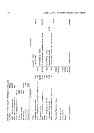 138 ΚΕΦΑΛΑΙΟ 9. ΛΟΓΙΣΤΙΚΗ ΕΝΣΩΜΑΤΩΝ ΠΑΓΙΩΝ
∆)ΚατάστασηΑποτελεσµάτωνΧρήσηςκαιΙσολογισµός
Πωλήσεις87.000
Μείον:Κόστοςπωληθέντων-43.000
Μεικτόκέρδοςεκµετάλλευσης44.000
Μείον:Αµοιβέςπροσωπικού30.000
Ενοίκια2.000
Ηλεκτρικόϱεύµα1.200
Αποσβέσεις5.81739.017
Τόκοικαιέξοδα-67
Κέρδηχρήσης4.916
ΕΝΕΡΓΗΤΙΚΟΠΑΘΗΤΙΚΟ
ΠΑΓΙΟΚΑΘΑΡΗΘΕΣΗ
Εξοπλισµόςτηλεπικοινωνιών3.000΄Ιδιακεφάλαια46.616
Μείον:Αποσβεσµένοςεξοπλισµόςτηλεπικοινωνιών2502.750
Μεταφορικάµέσα52.000ΜΑΚΡΟΠΡΟΘ.ΥΠΟΧΡ.
Μείον:Αποσβεσµέναµεταφορικάµέσα2.16649.834Μακροπρόθεσµεςτραπεζικέςυποχρεώσεις100.000
΄Επιπλα2.000
Μείον:Αποσβεσµέναέπιπλα2001.800ΒΡΑΧΥΠΡΟΘ.ΥΠΟΧΡ.
ΗλεκτρονικοίΥπολογιστές1.450Γραµµάτιαπληρωτέα3.100
Μείον:ΑποσβεσµένοιΗλεκτρ.Υπολογιστές2011.249Μείον:Μηδουλευµ.τόκοιγρ/τίωνπληρωτ.
333.067
Προκαταβολέςκτήσηςπαγίων50.000
105.633
ΚΥΚΛΟΦΟΡΟΥΝ
Εµπορεύµατα15.500
Ταµείο28.550
44.050
Σύνολοενεργητικού149.683Σύνολοπαθητικού149.683
 