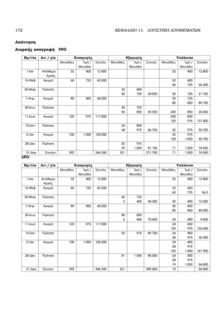 172 ΚΕΦΑΛΑΙΟ 11. ΛΟΓΙΣΤΙΚΗ ΑΠΟΘΕΜΑΤΩΝ
Απάντηση
∆ιαρκής απογραφή FIFO
Ηµ/νία Αιτ / γία Εισαγωγές Εξαγωγές Υπόλοιπο
Μονάδες Τιµή / Σύνολο Μονάδες Τιµή / Σύνολο Μονάδες Τιµή / Σύνολο
Μονάδα Μονάδα Μονάδα
1-Ιαν Απόθεµα 32 400 12.800 32 400 12.800
Αρχής
16-Φεβ Αγορά 60 725 43.500 32 400
60 725 56.300
30-Μαρ Πώληση 32 400
30 725 34.550 30 725 21.750
7-Απρ Αγορά 80 850 68.000 30 725
80 850 89.750
30-Ιουν Πώληση 30 725
56 850 69.350 240 850 20.400
11-Ιουλ Αγορά 120 975 117.000 240 850
120 975 137.400
15-Σεπ Πώληση 24 850
68 975 86.700 52 975 50.700
5-Οκτ Αγορά 100 1.050 105.000 52 975
100 1.050 50.700
28-∆εκ Πώληση 52 975
29 1.050 81.150 71 1.050 74.550
31-∆εκ Σύνολο 392 346.300 321 271.750 71 1.050 74.550
LIFO
Ηµ/νία Αιτ / γία Εισαγωγές Εξαγωγές Υπόλοιπο
Μονάδες Τιµή / Σύνολο Μονάδες Τιµή / Σύνολο Μονάδες Τιµή / Σύνολο
Μονάδα Μονάδα Μονάδα
1-Ιαν Απόθεµα 32 400 12.800 32 400 12.800
Αρχής
16-Φεβ Αγορά 60 725 43.500 32 400
60 725 56,3
30-Μαρ Πώληση 60 725
2 400 44.300 30 400 12.000
7-Απρ Αγορά 80 850 68.000 30 400
80 850 80.000
30-Ιουν Πώληση 80 850
6 400 70.400 24 400 9.600
11-Ιουλ Αγορά 120 975 117.000 24 400
120 975 126.600
15-Σεπ Πώληση 92 975 89.700 24 400
28 975 36.900
5-Οκτ Αγορά 100 1.050 105.000 24 400
28 975
100 1.050 141.900
28-∆εκ Πώληση 81 1.050 85.050 24 400
28 975
19 1.050 56.850
31-∆εκ Σύνολο 392 346.300 321 289.450 19 56.850
 