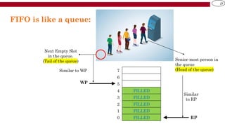 Comprehensive Design and Operation of Single-Clock FIFO Buffers in ...