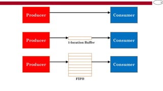 Comprehensive Design and Operation of Single-Clock FIFO Buffers in ...
