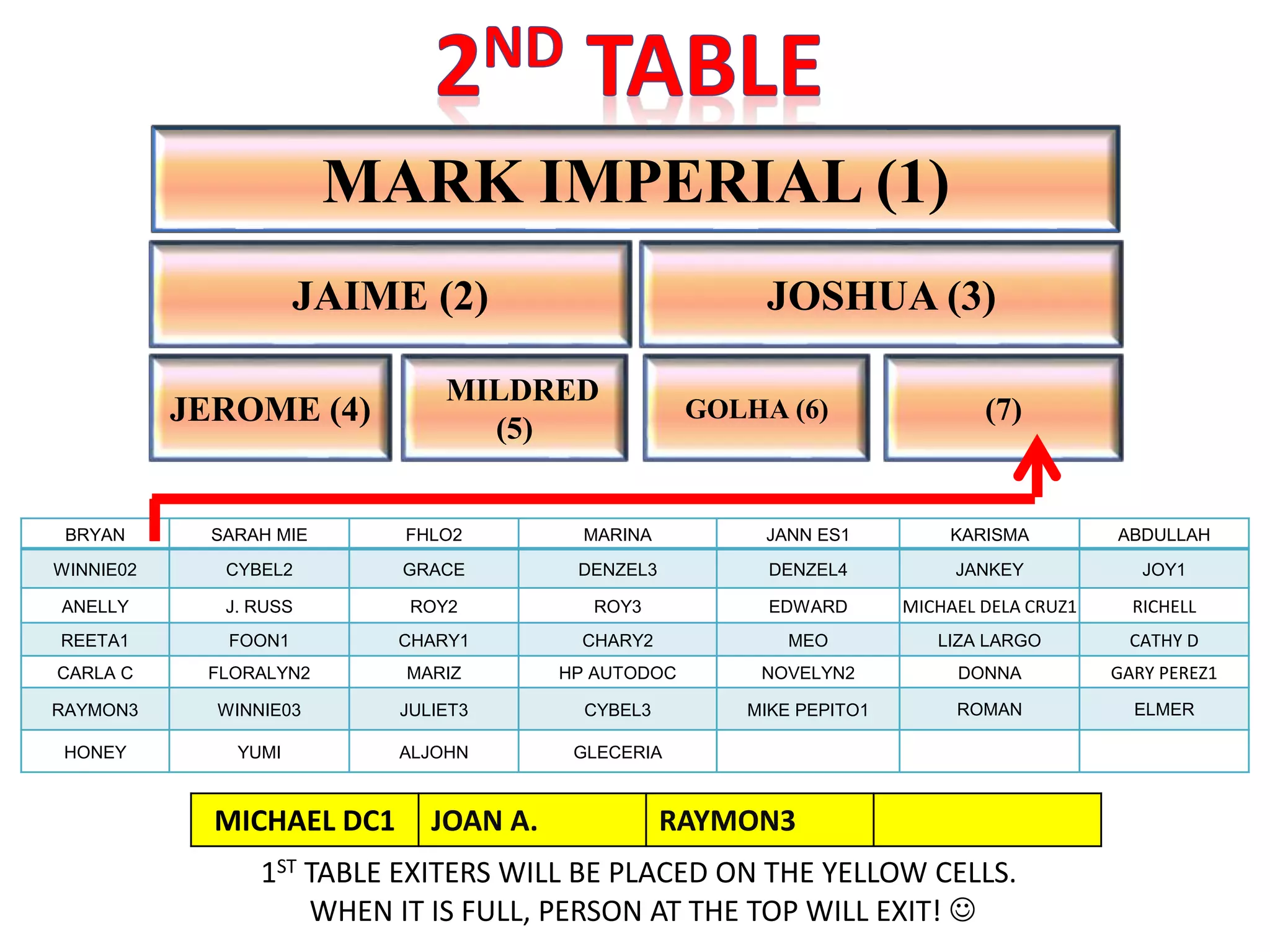 MARK IMPERIAL (1)
JAIME (2) JOSHUA (3)
JEROME (4)
MILDRED
(5)
GOLHA (6) (7)
BRYAN SARAH MIE FHLO2 MARINA JANN ES1 KARISMA ABDULLAH
WINNIE02 CYBEL2 GRACE DENZEL3 DENZEL4 JANKEY JOY1
ANELLY J. RUSS ROY2 ROY3 EDWARD MICHAEL DELA CRUZ1 RICHELL
REETA1 FOON1 CHARY1 CHARY2 MEO LIZA LARGO CATHY D
CARLA C FLORALYN2 MARIZ HP AUTODOC NOVELYN2 DONNA GARY PEREZ1
RAYMON3 WINNIE03 JULIET3 CYBEL3 MIKE PEPITO1 ROMAN ELMER
HONEY YUMI ALJOHN GLECERIA
1ST TABLE EXITERS WILL BE PLACED ON THE YELLOW CELLS.
WHEN IT IS FULL, PERSON AT THE TOP WILL EXIT! 
MICHAEL DC1 JOAN A. RAYMON3
 