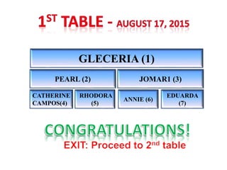 GLECERIA (1)
PEARL (2) JOMAR1 (3)
CATHERINE
CAMPOS(4)
RHODORA
(5)
ANNIE (6)
EDUARDA
(7)
 