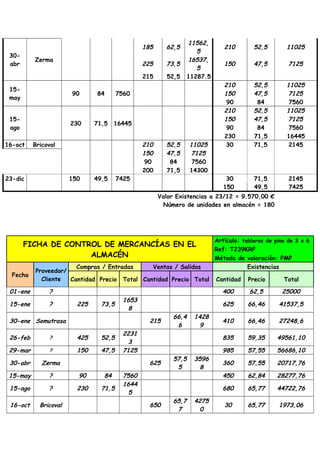 185
225

Zerma

15may

90

84

230

71,5

52,5

11562,
5
16537,
5
11287.5

16445

16-oct

210
150
90
200

Bricoval

23-dic

150

49,5

52,5
47,5
84
71,5

11025
7125
7560
14300

7425

210

52,5

11025

150

47,5

7125

210
150
90
210
150
90
230
30

52,5
47,5
84
52,5
47,5
84
71,5
71,5

11025
7125
7560
11025
7125
7560
16445
2145

30
150

7560

15ago

73,5

215

30abr

62,5

71,5
49,5

2145
7425

Valor Existencias a 23/12 = 9.570,00 €
Número de unidades en almacén = 180

FICHA DE CONTROL DE MERCANCÍAS EN EL
ALMACÉN
Fecha

Compras / Entradas
Ventas / Salidas
Proveedor/
Cliente
Cantidad Precio Total Cantidad Precio Total

01-ene

?

15-ene

?

225

73,5

26-feb

?

425

52,5

29-mar

?

150

47,5

30-abr

Zerma

15-may

?

90

84

15-ago

?

230

71,5

16-oct

Bricoval

650

65,7
7

3596
8

4275
0

66,46

41537,5

410

66,46

27248,6

59,35

49561,10

57,55

56686,10

360

57,55

20717,76

62,84

28277,76

680

7560
1644
5

57,5
5

25000

450

625

62,5

985

1428
9

Total

835

2231
3
7125

66,4
6

Precio

625
215

Cantidad

400

1653
8

30-ene Somutrasa

Artículo: tableros de pino de 3 x 6
Ref: T239KRF
Método de valoración: PMP
Existencias

65,77

44722,76

30

65,77

1973,06

 
