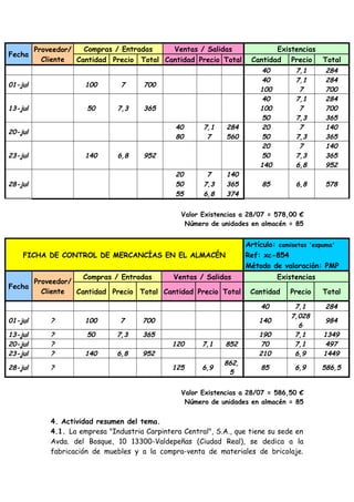 Fecha

Compras / Entradas
Ventas / Salidas
Proveedor/
Cliente
Cantidad Precio Total Cantidad Precio Total

01-jul

100

7

700

13-jul

50

7,3

365
40
80

23-jul

140

6,8

7,1
7

284
560

20
50
55

20-jul

7
7,3
6,8

140
365
374

952

28-jul

Existencias
Cantidad Precio

Total

40
40
100
40
100
50
20
50
20
50
140

7,1
7,1
7
7,1
7
7,3
7
7,3
7
7,3
6,8

284
284
700
284
700
365
140
365
140
365
952

85

6,8

578

Valor Existencias a 28/07 = 578,00 €
Número de unidades en almacén = 85

Artículo: camisetas 'espuma'
Ref: xc-854
Método de valoración: PMP

FICHA DE CONTROL DE MERCANCÍAS EN EL ALMACÉN
Compras / Entradas
Ventas / Salidas
Proveedor/
Fecha
Cliente
Cantidad Precio Total Cantidad Precio Total

Existencias
Cantidad

Precio

Total

40

284

1349
497
1449
586,5

01-jul

?

100

7

700

140

13-jul
20-jul
23-jul

?
?
?

50

7,3

365

140

6,8

952

190
70
210

7,1
7,028
6
7,1
7,1
6,9

28-jul

?

85

6,9

120

7,1

852

125

6,9

862,
5

Valor Existencias a 28/07 = 586,50 €
Número de unidades en almacén = 85

4. Actividad resumen del tema.
4.1. La empresa "Industria Carpintera Central", S.A., que tiene su sede en
Avda. del Bosque, 10 13300-Valdepeñas (Ciudad Real), se dedica a la
fabricación de muebles y a la compra-venta de materiales de bricolaje.

984

 