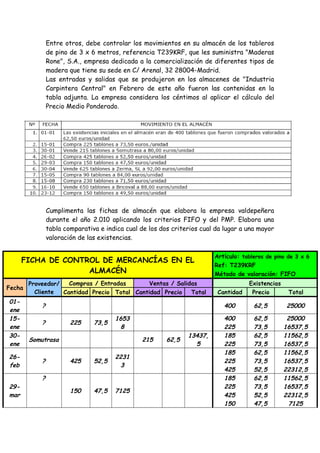 Entre otros, debe controlar los movimientos en su almacén de los tableros
de pino de 3 x 6 metros, referencia T239KRF, que les suministra "Maderas
Rone", S.A., empresa dedicada a la comercialización de diferentes tipos de
madera que tiene su sede en C/ Arenal, 32 28004-Madrid.
Las entradas y salidas que se produjeron en los almacenes de "Industria
Carpintera Central" en Febrero de este año fueron las contenidas en la
tabla adjunta. La empresa considera los céntimos al aplicar el cálculo del
Precio Medio Ponderado.

Cumplimenta las fichas de almacén que elabora la empresa valdepeñera
durante el año 2.010 aplicando los criterios FIFO y del PMP. Elabora una
tabla comparativa e indica cual de los dos criterios cual da lugar a una mayor
valoración de las existencias.

FICHA DE CONTROL DE MERCANCÍAS EN EL
ALMACÉN
Fecha

01ene
15ene
30ene
26feb

Compras / Entradas
Ventas / Salidas
Proveedor/
Cliente
Cantidad Precio Total Cantidad Precio
Total

?
?

225

73,5

1653
8
215

425

52,5

2231
3

150

47,5

7125

?
29mar

Cantidad

Existencias
Precio

Total

400

Somutrasa
?

Artículo: tableros de pino de 3 x 6
Ref: T239KRF
Método de valoración: FIFO

62,5

13437,
5

62,5

25000

400
225
185
225
185
225
425
185
225
425
150

62,5
73,5
62,5
73,5
62,5
73,5
52,5
62,5
73,5
52,5
47,5

25000
16537,5
11562,5
16537,5
11562,5
16537,5
22312,5
11562,5
16537,5
22312,5
7125

 