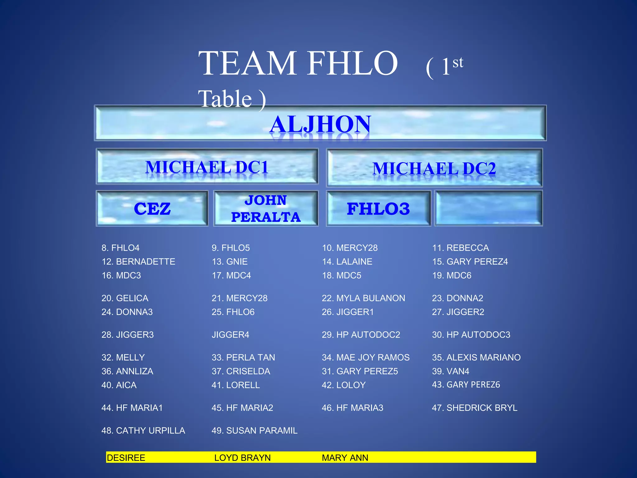 CEZ
ALJHON
MICHAEL DC1 MICHAEL DC2
JOHN
PERALTA
FHLO3
TEAM FHLO ( 1st
Table )
8. FHLO4 9. FHLO5 10. MERCY28 11. REBECCA
12. BERNADETTE 13. GNIE 14. LALAINE 15. GARY PEREZ4
16. MDC3 17. MDC4 18. MDC5 19. MDC6
20. GELICA 21. MERCY28 22. MYLA BULANON 23. DONNA2
24. DONNA3 25. FHLO6 26. JIGGER1 27. JIGGER2
28. JIGGER3 JIGGER4 29. HP AUTODOC2 30. HP AUTODOC3
32. MELLY 33. PERLA TAN 34. MAE JOY RAMOS 35. ALEXIS MARIANO
36. ANNLIZA 37. CRISELDA 31. GARY PEREZ5 39. VAN4
40. AICA 41. LORELL 42. LOLOY 43. GARY PEREZ6
44. HF MARIA1 45. HF MARIA2 46. HF MARIA3 47. SHEDRICK BRYL
48. CATHY URPILLA 49. SUSAN PARAMIL
DESIREE LOYD BRAYN MARY ANN
 