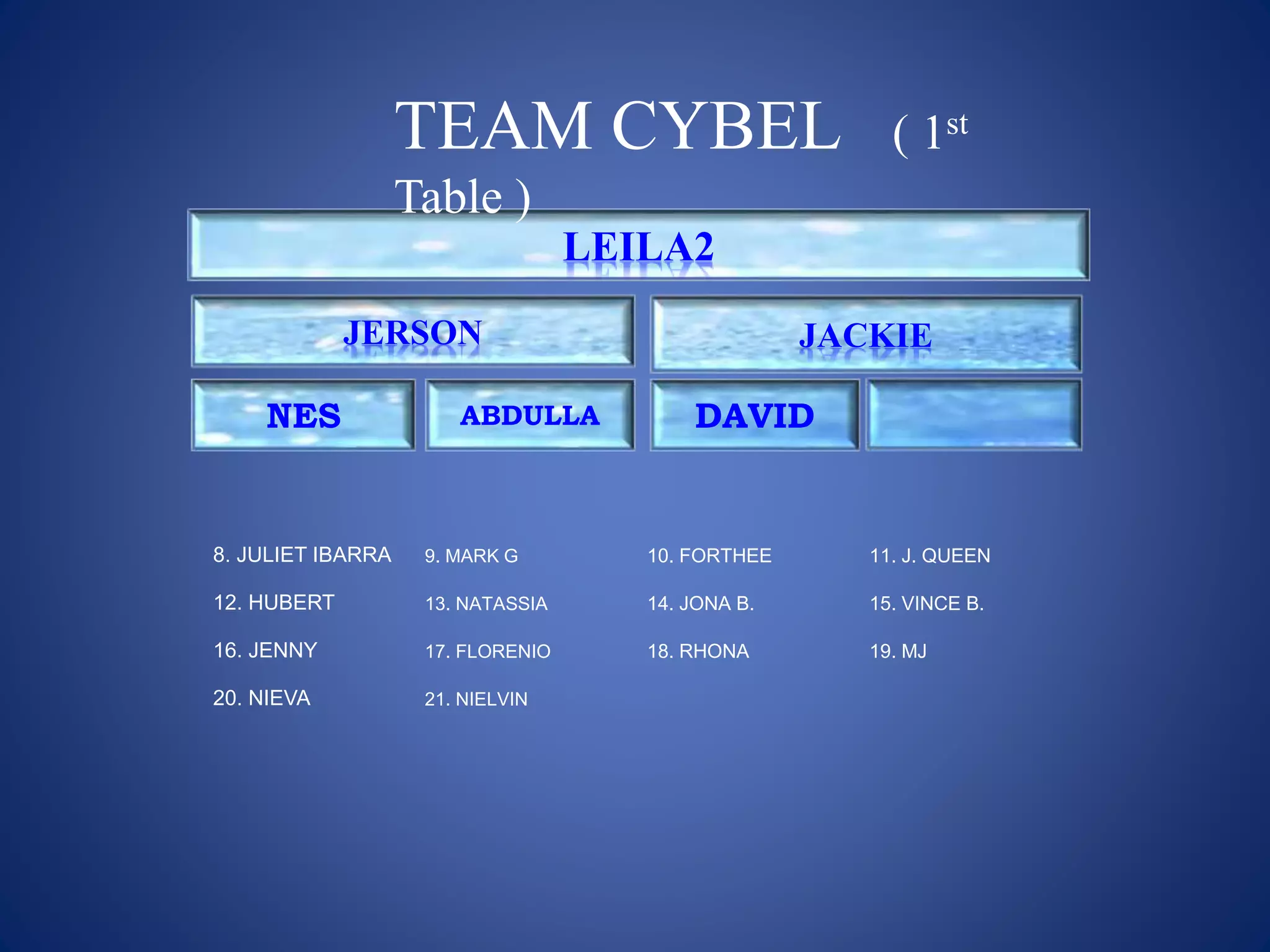 NES
LEILA2
JERSON JACKIE
ABDULLA DAVID
TEAM CYBEL ( 1st
Table )
8. JULIET IBARRA 9. MARK G 10. FORTHEE 11. J. QUEEN
12. HUBERT 13. NATASSIA 14. JONA B. 15. VINCE B.
16. JENNY 17. FLORENIO 18. RHONA 19. MJ
20. NIEVA 21. NIELVIN
 