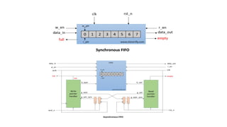 Comprehensive Overview of FIFO Memory: Types, Operations, and Verilog ...