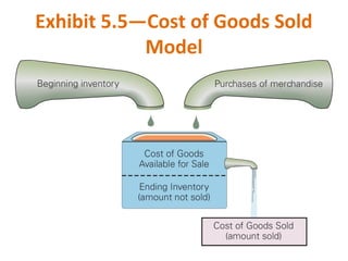 Exhibit 5.5—Cost of Goods Sold
Model
 