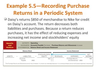 Example 5.5—Recording Purchase
Returns in a Periodic System
 Daisy’s returns $850 of merchandise to Nike for credit
on Daisy’s account. The return decreases both
liabilities and purchases. Because a return reduces
purchases, it has the effect of reducing expenses and
increasing net income and stockholders’ equity
 