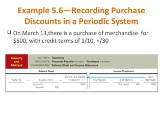 Example 5.6—Recording Purchase
Discounts in a Periodic System
 On March 13,there is a purchase of merchandise for
$500, with credit terms of 1/10, n/30
 