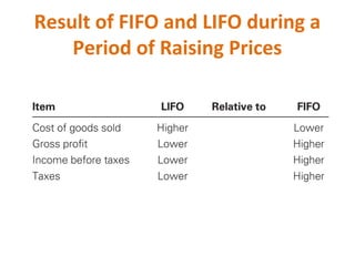 Result of FIFO and LIFO during a
Period of Raising Prices
 