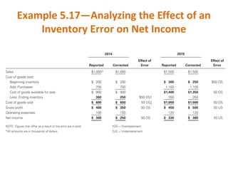 Example 5.17—Analyzing the Effect of an
Inventory Error on Net Income
 