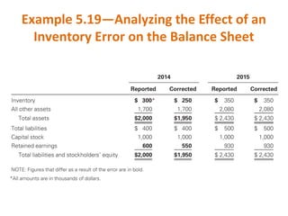 Example 5.19—Analyzing the Effect of an
Inventory Error on the Balance Sheet
 