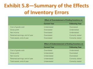 Exhibit 5.8—Summary of the Effects
of Inventory Errors
 