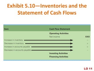 Exhibit 5.10—Inventories and the
Statement of Cash Flows
LO 11
 