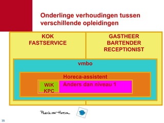 3535
Onderlinge verhoudingen tussen
verschillende opleidingen
KOK
FASTSERVICE
GASTHEER
BARTENDER
RECEPTIONIST
vmbo
Horeca-assistent
Anders dan niveau 1WiK
KPC
 