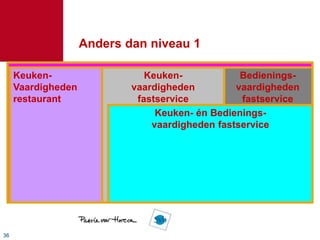 3636
Anders dan niveau 1
Anders dan niveau 1
Keuken-
Vaardigheden
restaurant
Bedienings-
vaardigheden
fastservice
Keuken-
vaardigheden
fastservice
Keuken- én Bedienings-
vaardigheden fastservice
 