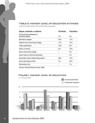 Canadian Centre for Home Education 2009
Fifteen Years Later: Home-Educated Canadian Adults, 2009
9
Fifteen Years Later: Home-Educated Canadian Adults, 2009
Table 2: highest level of education attained
homeschooled adults and comparable population
Degree, certiﬁcate, or diploma HS Adults Population
Earned doctorate/Master’s/
graduate degree 4% 4%
Bachelor’s degree 23% 17%
Diploma from community college 17% 15%
Trade qualiﬁcation 10% 8%
Some university 3% 10%
Some community college - 8%
Some trade or technical education - 4%
Secondary school diploma/equivalent 36% 13%
Some secondary school 7% 20%
Elementary only - 1%
Source: General Social Survey, 2006
Figure 1: highest level of education
15 - 35-year-olds
Homeschooled Adults
Comparable Population
�
�
��
��
��
�
�
��
��
��
���� ��������� ���������� ������������ �������� ��������� �������� ��������
 