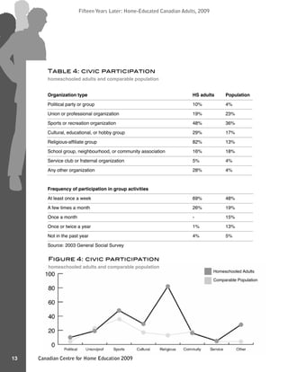 Canadian Centre for Home Education 2009
Fifteen Years Later: Home-Educated Canadian Adults, 2009
13
Fifteen Years Later: Home-Educated Canadian Adults, 2009
Table 4: civic participation
homeschooled adults and comparable population
Organization type HS adults Population
Political party or group 10% 4%
Union or professional organization 19% 23%
Sports or recreation organization 48% 36%
Cultural, educational, or hobby group 29% 17%
Religious-afﬁliate group 82% 13%
School group, neighbourhood, or community association 16% 18%
Service club or fraternal organization 5% 4%
Any other organization 28% 4%
Frequency of participation in group activities
At least once a week 69% 48%
A few times a month 26% 19%
Once a month - 15%
Once or twice a year 1% 13%
Not in the past year 4% 5%
Source: 2003 General Social Survey
Figure 4: civic participation
homeschooled adults and comparable population
Homeschooled Adults
Comparable Population
 
