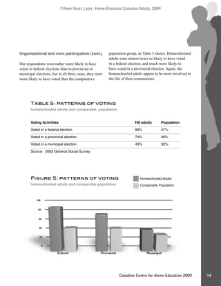 Fifteen Years Later: Home-Educated Canadian Adults, 2009Fifteen Years Later: Home-Educated Canadian Adults, 2009
14Canadian Centre for Home Education 2009
Organizational and civic participation (cont.)
Our respondents were rather more likely to have
voted in federal elections than in provincial or
municipal elections, but in all three cases, they were
more likely to have voted than the comparative
population group, as Table 5 shows. Homeschooled
adults were almost twice as likely to have voted
in a federal election, and much more likely to
have voted in a provincial election. Again, the
homeschooled adults appear to be more involved in
the life of their communities.
Table 5: patterns of voting
homeschooled adults and comparable population
Voting Activities HS adults Population
Voted in a federal election 88% 47%
Voted in a provincial election 74% 46%
Voted in a municipal election 43% 33%
Source: 2003 General Social Survey
Figure 5: patterns of voting
homeschooled adults and comparable population
Homeschooled Adults
Comparable Population
�
��
��
��
��
���
�
��
��
��
��
���
������� ���������� ���������
 