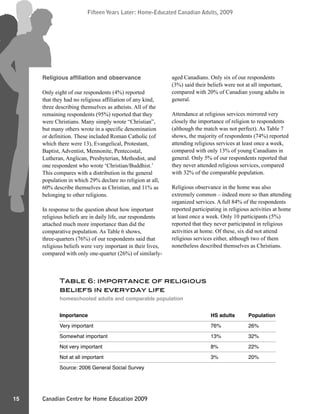Canadian Centre for Home Education 2009
Fifteen Years Later: Home-Educated Canadian Adults, 2009
15
Fifteen Years Later: Home-Educated Canadian Adults, 2009
Religious afﬁliation and observance
Only eight of our respondents (4%) reported
that they had no religious affiliation of any kind,
three describing themselves as atheists. All of the
remaining respondents (95%) reported that they
were Christians. Many simply wrote “Christian”,
but many others wrote in a specific denomination
or definition. These included Roman Catholic (of
which there were 13), Evangelical, Protestant,
Baptist, Adventist, Mennonite, Pentecostal,
Lutheran, Anglican, Presbyterian, Methodist, and
one respondent who wrote ‘Christian/Buddhist.’
This compares with a distribution in the general
population in which 29% declare no religion at all,
60% describe themselves as Christian, and 11% as
belonging to other religions.
In response to the question about how important
religious beliefs are in daily life, our respondents
attached much more importance than did the
comparative population. As Table 6 shows,
three-quarters (76%) of our respondents said that
religious beliefs were very important in their lives,
compared with only one-quarter (26%) of similarly-
aged Canadians. Only six of our respondents
(3%) said their beliefs were not at all important,
compared with 20% of Canadian young adults in
general.
Attendance at religious services mirrored very
closely the importance of religion to respondents
(although the match was not perfect). As Table 7
shows, the majority of respondents (74%) reported
attending religious services at least once a week,
compared with only 13% of young Canadians in
general. Only 5% of our respondents reported that
they never attended religious services, compared
with 32% of the comparable population.
Religious observance in the home was also
extremely common – indeed more so than attending
organized services. A full 84% of the respondents
reported participating in religious activities at home
at least once a week. Only 10 participants (5%)
reported that they never participated in religious
activities at home. Of these, six did not attend
religious services either, although two of them
nonetheless described themselves as Christians.
Importance HS adults Population
Very important 76% 26%
Somewhat important 13% 32%
Not very important 8% 22%
Not at all important 3% 20%
Source: 2006 General Social Survey
Table 6: importance of religious
beliefs in everyday life
homeschooled adults and comparable population
 