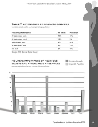 Fifteen Years Later: Home-Educated Canadian Adults, 2009Fifteen Years Later: Home-Educated Canadian Adults, 2009
16Canadian Centre for Home Education 2009
Table 7: attendance at religious services
homeschooled adults and comparable population
Frequency of attendance HS adults Population
At least once a week 74% 13%
At least once a month 12% 9%
A few times a year 4% 20%
At least once a year 4% 13%
Not at all 5% 45%
Source: 2006 General Social Survey
Figure 6: importance of religious
beliefs and attendance at services
homeschooled adults and comparable population
Homeschooled Adults
Comparable Population
�
��
��
��
��
��
��
��
��
beliefs and attendance at services
homeschooled adults and comparable population
ComparableComparable Population
�
��
��
��
��
��
��
��
��
���� �������� �������� ���������� ������ ������� ���������� ������ �����
 