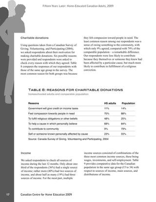 Canadian Centre for Home Education 2009
Fifteen Years Later: Home-Educated Canadian Adults, 2009
17
Fifteen Years Later: Home-Educated Canadian Adults, 2009
Charitable donations
Using questions taken from a Canadian Survey of
Giving, Volunteering, and Participating (2004),
we asked respondents about their motivation for
making charitable donations. Six possible reasons
were provided and respondents were asked to
check every reason with which they agreed. Table
8 compares the responses of our respondents with
those of the same age group in the survey. The
most common reason for both groups was because
they felt compassion toward people in need. The
least common reason among our respondents was a
sense of owing something to the community, with
which only 9% agreed, compared with 79% of the
comparable population – a remarkable difference.
Our respondents were less likely to contribute
because they themselves or someone they knew had
been affected by a particular cause, but much more
likely to contribute in fulfillment of a religious
conviction.
Table 8: reasons for charitable donations
homeschooled adults and comparable population
Reasons HS adults Population
Government will give credit on income taxes 11% 14%
Feel compassion towards people in need 70% 88%
To fulﬁll religious obligations or other beliefs 48% 25%
To help a cause in which personally believe 68% 84%
To contribute to community 9% 79%
Self or someone known personally affected by cause 23% 55%
Source: Canada Survey of Giving, Volunteering and Participating, 2004
Income
We asked respondents to check all sources of
income during the last 12 months. Only about one-
third of the respondents (36%) had a single source
of income; rather more (40%) had two sources of
income, and about half as many (19%) had three
sources of income. For the most part, multiple
income sources consisted of combinations of the
three most common income sources, these being
wages, investments, and self-employment. Table
9 provides comparative data for the Canadian
population in the same age group (15 to 34) with
respect to sources of income, main sources, and
distributions of income.
 