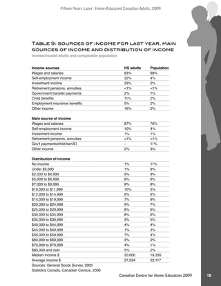 Fifteen Years Later: Home-Educated Canadian Adults, 2009Fifteen Years Later: Home-Educated Canadian Adults, 2009
18Canadian Centre for Home Education 2009
Table 9: sources of income for last year, main
sources of income and distribution of income
homeschooled adults and comparable population
Income sources HS adults Population
Wages and salaries 93% 89%
Self-employment income 32% 4%
Investment income 33% 2%
Retirement pensions, annuities <1% <1%
Government transfer payments 2% 7%
Child beneﬁts 11% 2%
Employment insurance beneﬁts 5% 2%
Other income 16% 2%
Main source of income
Wages and salaries 87% 76%
Self-employment income 10% 4%
Investment income 1% 1%
Retirement pensions, annuities <1% <1%
Gov’t payments/child ben/EI - 11%
Other income 2% 3%
Distribution of income
No income 1% 11%
Under $2,000 1% 9%
$2,000 to $4,999 9% 9%
$5,000 to $6,999 6% 6%
$7,000 to $9,999 8% 8%
$10,000 to $11,999 10% 5%
$12,000 to $14,999 6% 6%
$15,000 to $19,999 7% 8%
$20,000 to $24,999 9% 7%
$25,000 to $29,999 8% 6%
$30,000 to $34,999 8% 6%
$35,000 to $39,999 3% 5%
$40,000 to $44,999 4% 4%
$45,000 to $49,999 1% 3%
$50,000 to $59,999 7% 4%
$60,000 to $69,999 3% 2%
$70,000 to $79,999 4% 1%
$80,000 and over 5% 2%
Median income $ 20,000 18,335
Average income $ 27,534 22,117
Sources: General Social Survey, 2005
Statistics Canada, Canadian Census, 2006
 