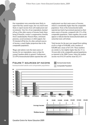 Canadian Centre for Home Education 2009
Fifteen Years Later: Home-Educated Canadian Adults, 2009
19
Fifteen Years Later: Home-Educated Canadian Adults, 2009
Our respondents were somewhat more likely to
report that they earned wages, but very much more
likely to report income from self-employment and
investments. Very few of our respondents checked
off any of the other sources of income listed, these
being EI benefits, worker’s compensation, benefits
from Canada/Quebec Pension Plans, retirement
pensions, social assistance or child support, but
39 checked off the box for other unlisted sources
of income, a much higher proportion than in the
comparable population.
Wages and salaries were the main source of
income for our respondents, more so than for
young Canadian adults in general. Furthermore,
22 (10%) homeschooled adults reported that self-
employment was their main source of income,
which is considerably higher than the comparable
population. None of the homeschooled adults
reported any kind of government payment as their
main source of income, compared with 11% of the
comparable population. Taken together, this would
appear to indicate that the homeschooled adults are
somewhat more self-reliant.
Total income for the past year ranged from nothing
at all to a high of $160,000, with a median of
$20,000 and a mean of $27,534. These numbers
are similar to, but slightly higher than the 15- to
34-year-olds in the comparable general population,
as reported in the 2006 Census, where the median
income was $18,335 and the mean $22,117.
Figure 7: sources of income
homeschooled adults and comparable population
Homeschooled Adults
Comparable Population
�
��
��
��
��
��
��
��
��
��
���
�
��
��
��
��
��
��
��
��
��
���
����� �������� ����������� ���������� ���������� �� �����
�� ������ ������� ������� ������� ������� ��������� ������ ������� ������� ������� ������� �������
��������������
�������������
 