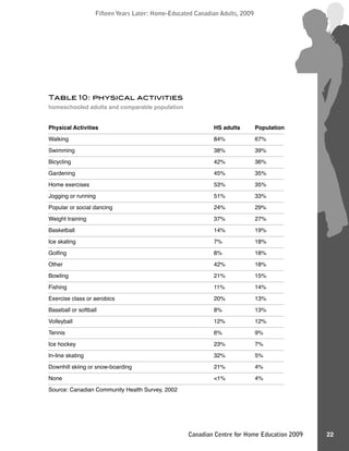 Fifteen Years Later: Home-Educated Canadian Adults, 2009Fifteen Years Later: Home-Educated Canadian Adults, 2009
22Canadian Centre for Home Education 2009
Table 10: physical activities
homeschooled adults and comparable population
Physical Activities HS adults Population
Walking 84% 67%
Swimming 38% 39%
Bicycling 42% 36%
Gardening 45% 35%
Home exercises 53% 35%
Jogging or running 51% 33%
Popular or social dancing 24% 29%
Weight training 37% 27%
Basketball 14% 19%
Ice skating 7% 18%
Golﬁng 8% 18%
Other 42% 18%
Bowling 21% 15%
Fishing 11% 14%
Exercise class or aerobics 20% 13%
Baseball or softball 8% 13%
Volleyball 12% 12%
Tennis 6% 9%
Ice hockey 23% 7%
In-line skating 32% 5%
Downhill skiing or snow-boarding 21% 4%
None <1% 4%
Source: Canadian Community Health Survey, 2002
 