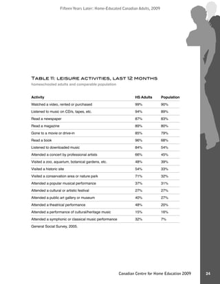 Fifteen Years Later: Home-Educated Canadian Adults, 2009Fifteen Years Later: Home-Educated Canadian Adults, 2009
24Canadian Centre for Home Education 2009
Table 11: leisure activities, last 12 months
homeschooled adults and comparable population
Activity HS Adults Population
Watched a video, rented or purchased 99% 90%
Listened to music on CD/s, tapes, etc. 94% 89%
Read a newspaper 87% 83%
Read a magazine 89% 80%
Gone to a movie or drive-in 85% 79%
Read a book 96% 68%
Listened to downloaded music 84% 54%
Attended a concert by professional artists 66% 45%
Visited a zoo, aquarium, botanical gardens, etc. 48% 39%
Visited a historic site 54% 33%
Visited a conservation area or nature park 71% 32%
Attended a popular musical performance 37% 31%
Attended a cultural or artistic festival 27% 27%
Attended a public art gallery or museum 40% 27%
Attended a theatrical performance 48% 20%
Attended a performance of cultural/heritage music 15% 16%
Attended a symphonic or classical music performance 32% 7%
General Social Survey, 2005.
 