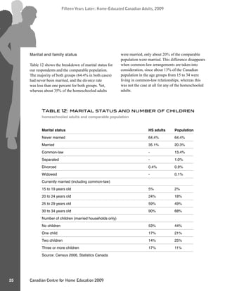 Canadian Centre for Home Education 2009
Fifteen Years Later: Home-Educated Canadian Adults, 2009
25
Fifteen Years Later: Home-Educated Canadian Adults, 2009
Marital and family status
Table 12 shows the breakdown of marital status for
our respondents and the comparable population.
The majority of both groups (64.4% in both cases)
had never been married, and the divorce rate
was less than one percent for both groups. Yet,
whereas about 35% of the homeschooled adults
were married, only about 20% of the comparable
population were married. This difference disappears
when common-law arrangements are taken into
consideration, since about 13% of the Canadian
population in the age groups from 15 to 34 were
living in common-law relationships, whereas this
was not the case at all for any of the homeschooled
adults.
Table 12: marital status and number of children
homeschooled adults and comparable population
Marital status HS adults Population
Never married 64.4% 64.4%
Married 35.1% 20.3%
Common-law - 13.4%
Separated - 1.0%
Divorced 0.4% 0.9%
Widowed - 0.1%
Currently married (including common-law)
15 to 19 years old 5% 2%
20 to 24 years old 24% 18%
25 to 29 years old 59% 49%
30 to 34 years old 90% 68%
Number of children (married households only)
No children 53% 44%
One child 17% 21%
Two children 14% 25%
Three or more children 17% 11%
Source: Census 2006, Statistics Canada
 
