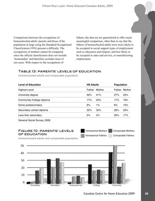 Fifteen Years Later: Home-Educated Canadian Adults, 2009Fifteen Years Later: Home-Educated Canadian Adults, 2009
28Canadian Centre for Home Education 2009
Table 13: parents’ levels of education
homeschooled adults and comparable population
Level of Education HS Adults Population
Highest Level Father Mother Father Mother
University degree 50% 41% 27% 22%
Community College diploma 17% 25% 17% 18%
Some postsecondary 9% 1% 8% 10%
Secondary school diploma 22% 32% 28% 33%
Less than secondary 2% 2% 20% 17%
General Social Survey, 2006
Comparisons between the occupations of
homeschooled adults’ parents and those of the
population at large using the Standard Occupational
Classification (1991) present a difficulty. The
occupations of mothers cannot be compared,
since the official classification does not include
‘homemaker’ and therefore excludes most of
our cases. With respect to the occupations of
fathers, the data are too generalized to offer much
meaningful comparison, other than to say that the
fathers of homeschooled adults were more likely to
be occupied in social support types of employment
such as education and religion, and less likely to
be occupied in sales and service, or manufacturing
employment.
Figure 10: parents’ levels
of education
homeschooled adults and comparable population
Homeschool Mothers Comparable Mothers
Comparable FathersHomeschool Fathers
�
��
��
��
��
��
�
��
��
��
��
��
����������� ��������� ������������� ������� ����������
 